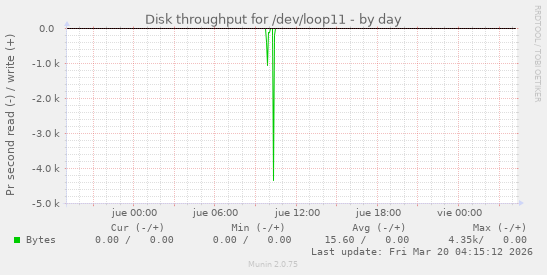 Disk throughput for /dev/loop11