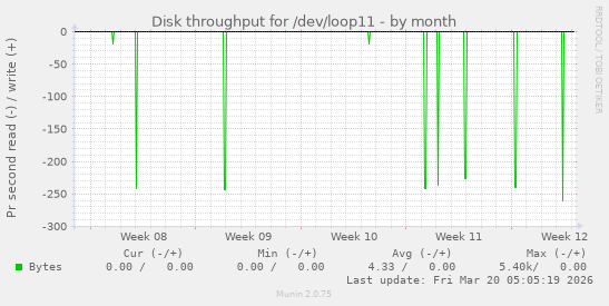 Disk throughput for /dev/loop11