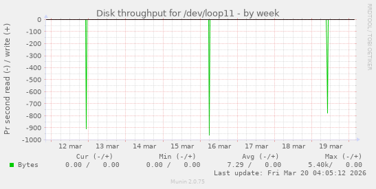 Disk throughput for /dev/loop11