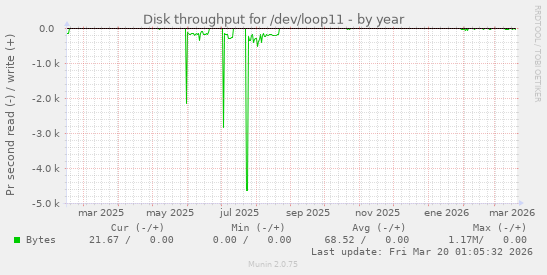 Disk throughput for /dev/loop11