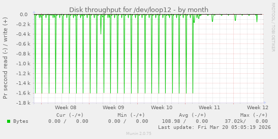 Disk throughput for /dev/loop12