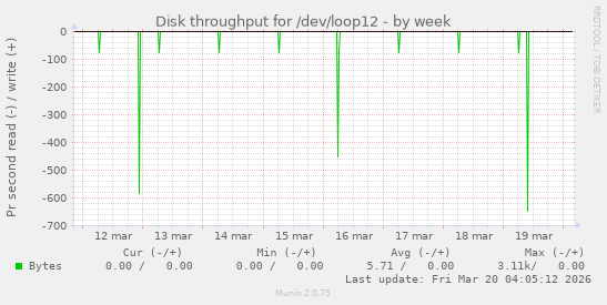 Disk throughput for /dev/loop12