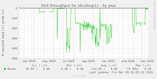 Disk throughput for /dev/loop12