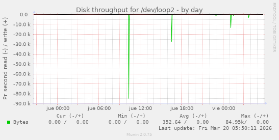 Disk throughput for /dev/loop2
