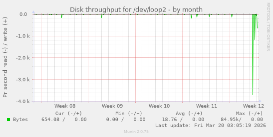 Disk throughput for /dev/loop2