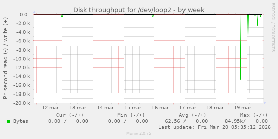 Disk throughput for /dev/loop2