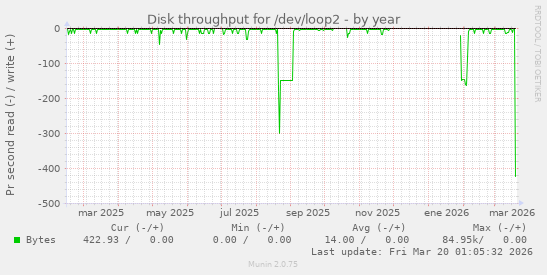 Disk throughput for /dev/loop2