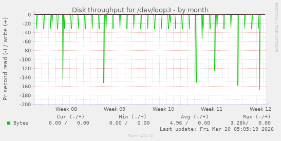 Disk throughput for /dev/loop3
