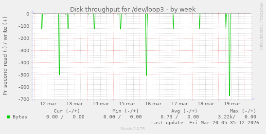 Disk throughput for /dev/loop3