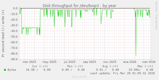 Disk throughput for /dev/loop3