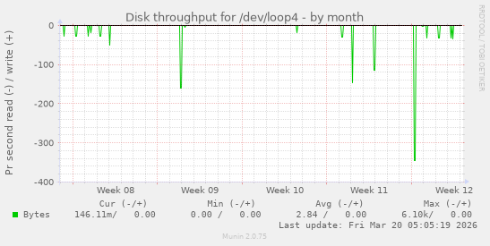 Disk throughput for /dev/loop4