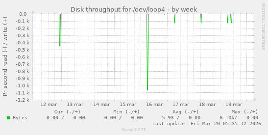Disk throughput for /dev/loop4