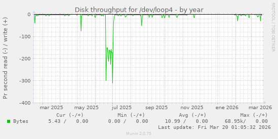 Disk throughput for /dev/loop4