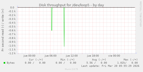 Disk throughput for /dev/loop5