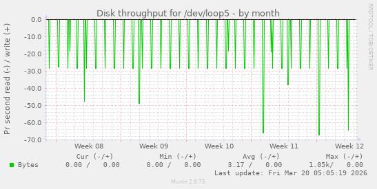 Disk throughput for /dev/loop5