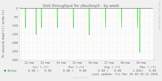 Disk throughput for /dev/loop5