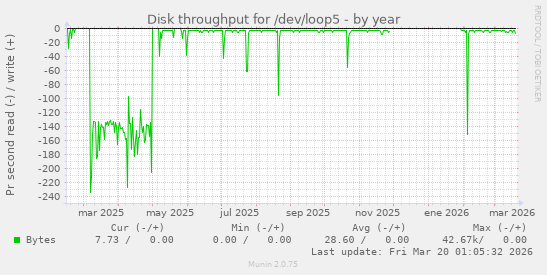 Disk throughput for /dev/loop5