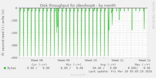 Disk throughput for /dev/loop6