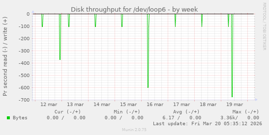 Disk throughput for /dev/loop6