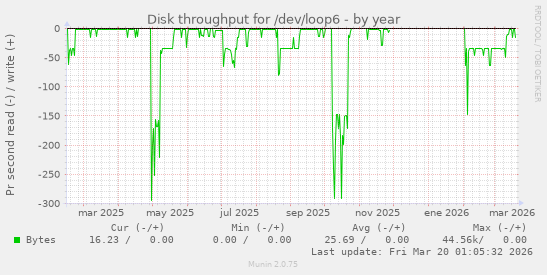 Disk throughput for /dev/loop6
