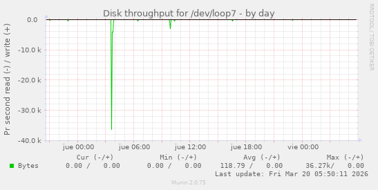 Disk throughput for /dev/loop7