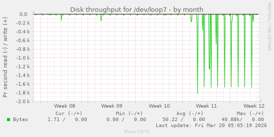 Disk throughput for /dev/loop7
