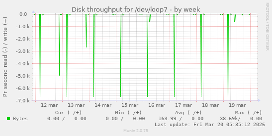 Disk throughput for /dev/loop7