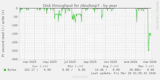 Disk throughput for /dev/loop7