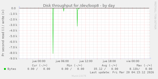 Disk throughput for /dev/loop8