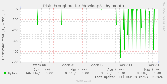 Disk throughput for /dev/loop8