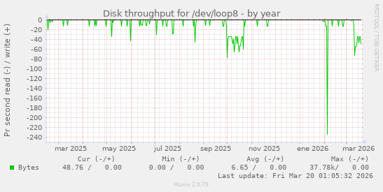 Disk throughput for /dev/loop8