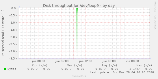 Disk throughput for /dev/loop9