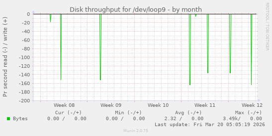 Disk throughput for /dev/loop9