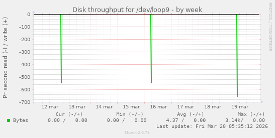 Disk throughput for /dev/loop9