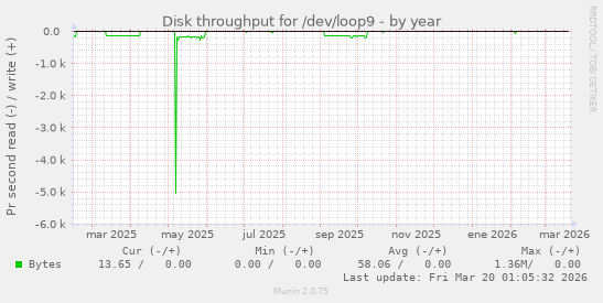 Disk throughput for /dev/loop9