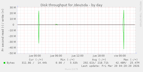 Disk throughput for /dev/sda