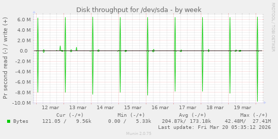 Disk throughput for /dev/sda