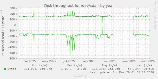 Disk throughput for /dev/sda