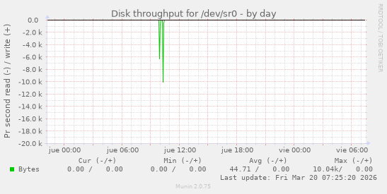 Disk throughput for /dev/sr0