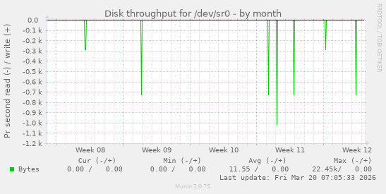 Disk throughput for /dev/sr0
