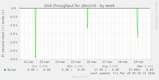 Disk throughput for /dev/sr0