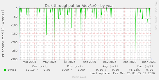 Disk throughput for /dev/sr0