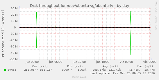 Disk throughput for /dev/ubuntu-vg/ubuntu-lv