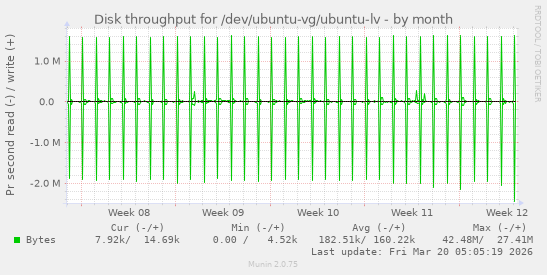 Disk throughput for /dev/ubuntu-vg/ubuntu-lv