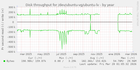 Disk throughput for /dev/ubuntu-vg/ubuntu-lv