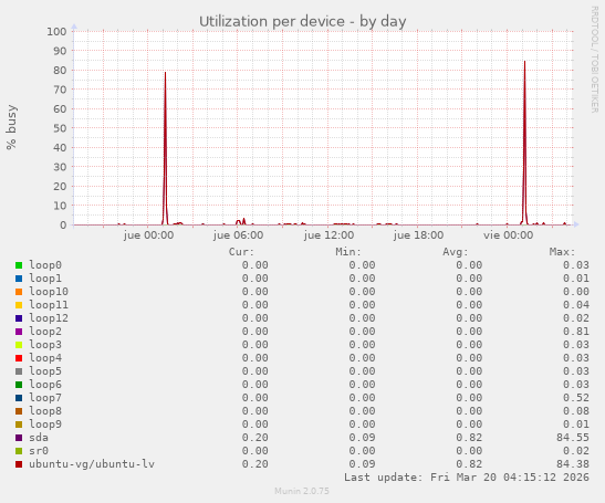 Utilization per device