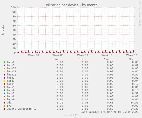 Utilization per device