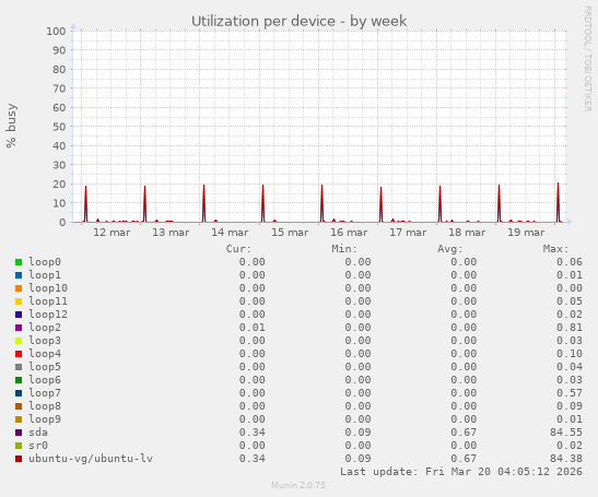 Utilization per device