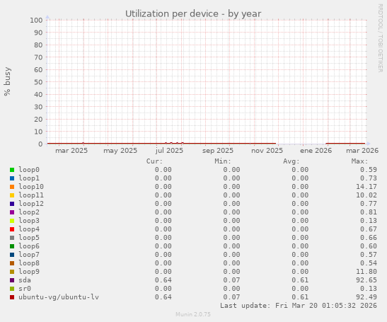 Utilization per device
