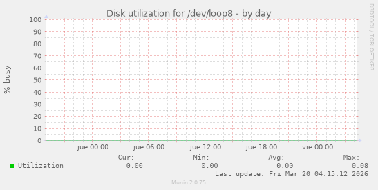 Disk utilization for /dev/loop8